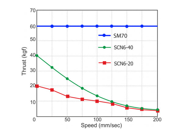 SM70 - 3 Actuators